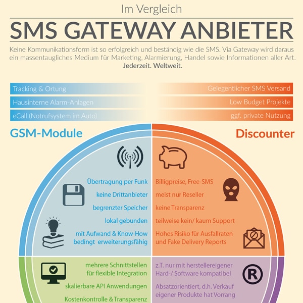 SMS Gateway Vergleich