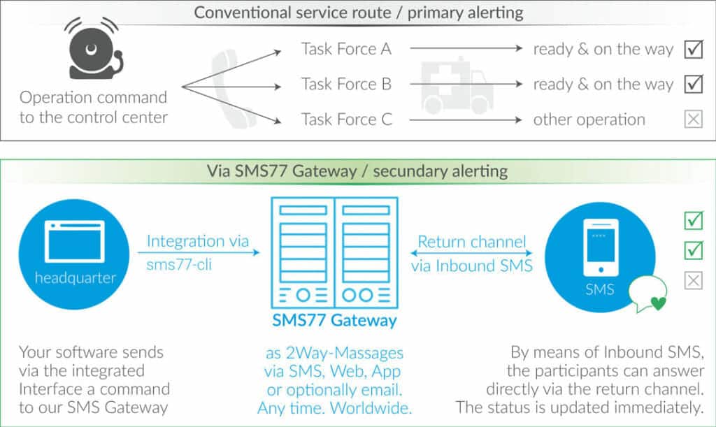 SMS alerting for rescue teams