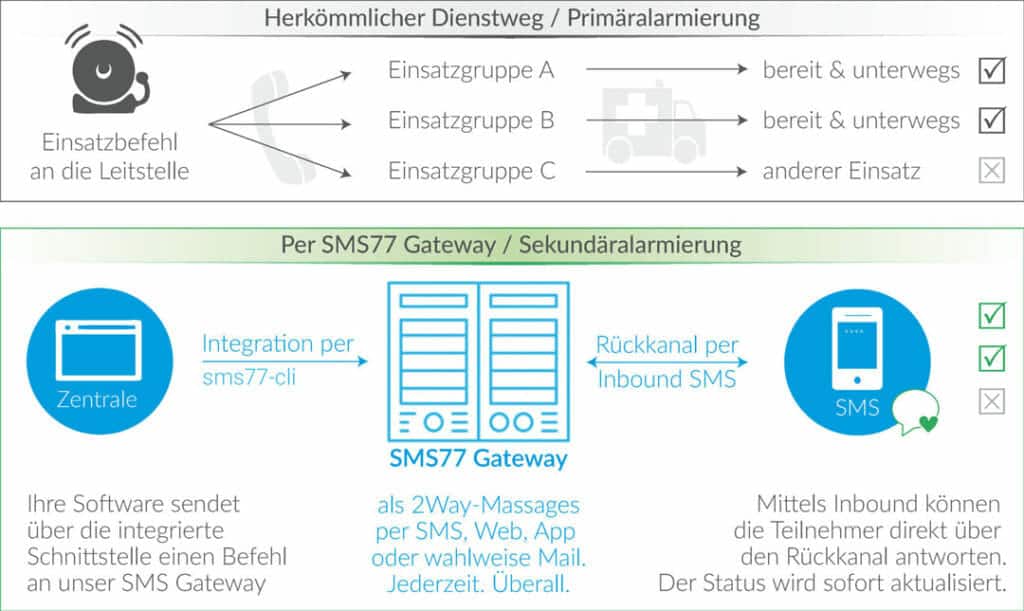 Alarmierung mit sms77-cli und Inbound