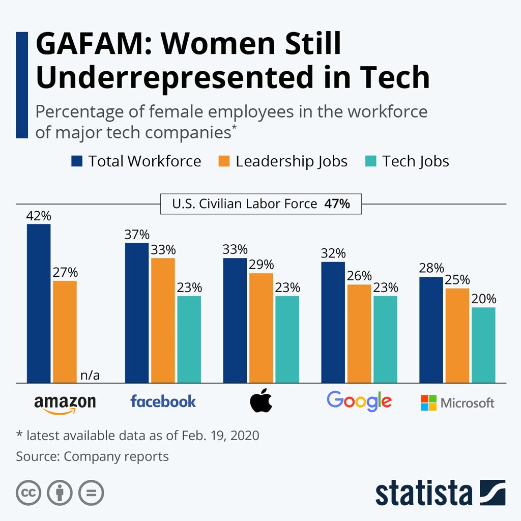 Auch in den fünf größten Tech-Unternehmen der USA sind Frauen unterrepräsentiert